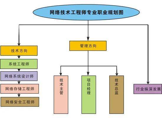 網(wǎng)絡(luò)技術(shù)工程師 專業(yè)核心、就業(yè)方向與工程施工全解析